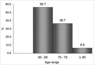 Distribution of 30 patients according to age range.