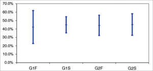 Analysis of benefit among groups in the HHIE scale. Confidence interval for the mean value: mean ± 1.96 * standard deviation/(n-1). G1F: Sub-group of subjects without cognitive impairment and fast release time devices; G1S: Sub-group of subjects without cognitive impairment and slow release time devices; G2F: Sub-group of subjects with cognitive impairment and fast release time devices; G2S: Sub-group of subjects with cognitive impairment and slow release time devices.