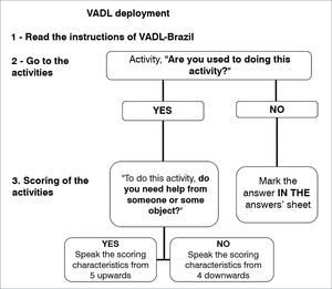 Script for the application of the Vestibular Disorders Activities of Daily Living Scale Brazilian version.