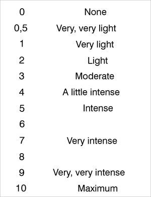 Modified Borg Scale. Levels of dyspnea10.