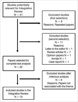 Summary of the process used to select the papers used in the integrative review of the literature.