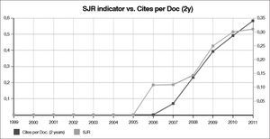 The curve shows the relevant growth in BJORL citations starting in 2005.