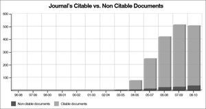 Ratio of citable papers (arising from research, papers presented in meetings and review papers) published in the BJORL.