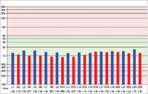 Impedance measurements of the electrodes inserted bilaterally. The bars represent the impedance values recorded for each electrode in the ipsilateral and contralateral beams depicted in blue and red. Impedance levels were within normal range*, and were under 2,000 Ohms for all tested electrodes.