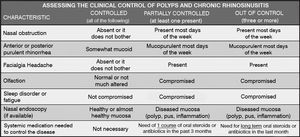 Assessment of chronic rhinosinusitis and nasal polyp medical management. Adapted from EPOS 2012.