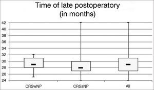 Time distribution of late postoperative follow-up. Minimum time after surgery in late postoperative follow-up was 24 months. No statistically significant differences were seen between the studied groups.