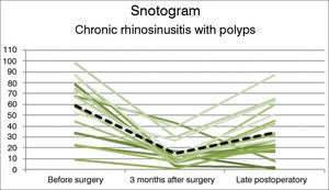 Snotogram of patients with chronic rhinosinusitis with nasal polyps. Dashed line: Mean scores. Marked improvement was seen three months after surgery, along with progressive deterioration of the mean scores in the long term.