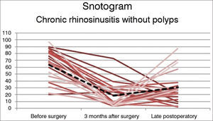 Snotogram of patients with Chronic Rhinosinusitis without Nasal Polyps. Dashed line: Mean scores. Marked improvement was seen three months after surgery, along with progressive deterioration of the mean scores in the long term.