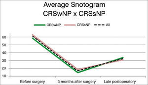 Snotogram of mean scores. Despite the absence of statistically significant differences between groups in each stage of follow-up, the scores of the group with nasal polyps were worse in late postoperative follow-up.