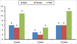 Sample characterization according to gender and age.