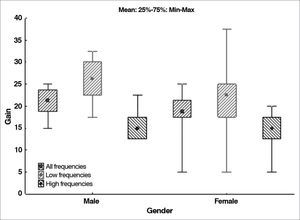 Distribution of hearing gain by gender.