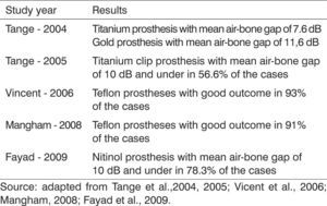 Results of studies on prostheses.