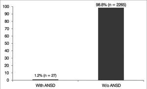 Percent distribution of subjects with auditory neuropathy spectrum disorder (ANSD).