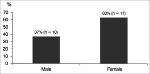 Gender percent distribution of subjects with auditory neuropathy spectrum disorder (ANSD).