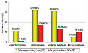 Patient distribution according to the severity of dysphagia and the Clinical Presentations of Multiple Sclerosis.
