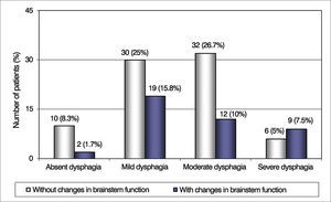 Patient Distribution according to the severity of dysphagia and changes in brainstem function in the Functional Disability Scale by Systems (EIFS).
