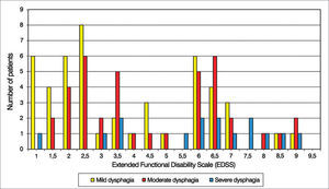Patient distribution according to the severity of dysphagia and scores on the Extended Functional Disability Scale (EDSS).