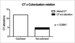 Correlation between chronic lung colonization and sinus CT changes.