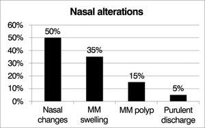 Frequency distribution of observed changes in nasal endoscopy.