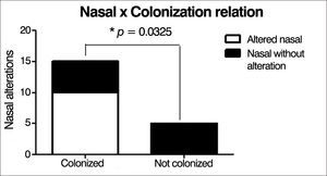 Correlation between chronic lung colonization and nasal endoscopic changes.
