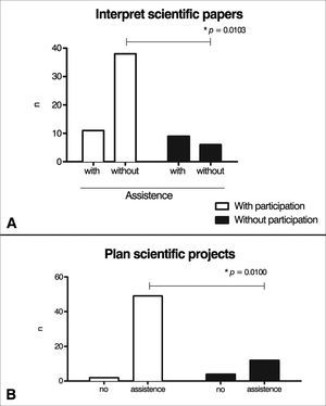 Impact of participation in research in the ability to interpret papers or plan scientific projects. Values are shown as absolute numbers of individuals. White bars represent individuals with prior participation in research projects; black bars show subjects without prior participation in research. Fisher's exact test was used in both graphs to establish statistical differences.