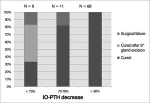 IO-PTH percent decrease and surgical outcome.