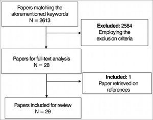 Diagram explaining the process of paper selection.