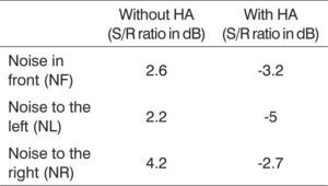HINT results with and without hearing aids.