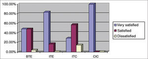 Percent distribution of hearing aid types per level of global satisfaction. BTE: Behind the ear, ITE: In the ear; ITC: In the canal; CIC: Completely in the canal.