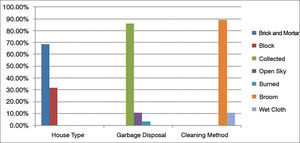 Patient household environmental conditions.