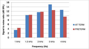 Mean levels of the signal-to-noise ratio (in dB SPL) in the sample studied, according to gestational age.