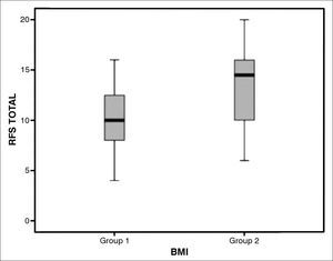Box plot chart comparing the results from the Reflux Finding Score - RFS among snorers suspected of having obstructive sleep apnea (OSA) non-obese (BMI < 30 - non-obese) and obese (BMI > 30 - Group II).