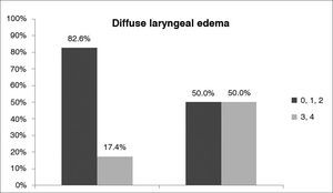 Comparison of results for ‘diffuse laryngeal edema' in the Reflux Finding Score (RFS) of non-obese (BMI < 30 - Group I) and obese (BMI > 30 - Group II) snorers with suspected obstructive sleep apnea (OSA). The dark grey bar represents mild/moderate edema and the light grey bar represents moderate/severe diffuse laryngeal edema.