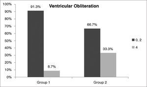 Comparison of results for ‘ventricular obliteration' in the Reflux Finding Score (RFS) of non-obese (BMI < 30 - Group I) and obese (BMI > 30 - Group II) snorers with suspected obstructive sleep apnea (OSA). The dark grey bar represents mild/moderate ventricular obliteration and the light grey bar represents moderate/severe ventricular obliteration.