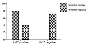 Expression of IL-17 and prick test result - The number of IL-17 positive cells were greater in nasal polyps of atopic patients than non-atopic.