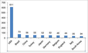 Distribution of the number of papers in laryngology by country in the last five years from the five international journals (total N = 1,487).
