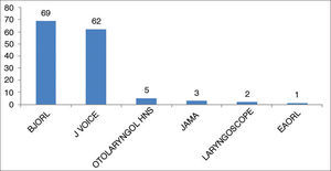 Distribution of Brazilian papers in laryngology 2009–2013.