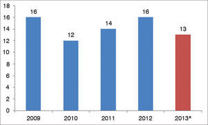 Distribution of the number of publications per year from 2009 to 2013 in the BJORL. *Here we have not included the publications from the last issue of 2013 (November and December).