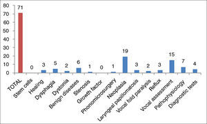 Distribution of BJORL publications by topic in laryngology 2009–2013.