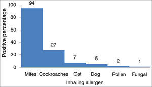 Response percentage of atopic patients to allergen extracts in skin prick tests.