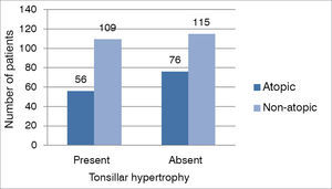 Relationship between tonsillar hypertrophy and atopy in mouth breathers.