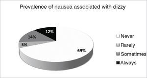Prevalence of nausea associated with “feeling dizzy” (n = 831) in the population of the city of São Paulo.