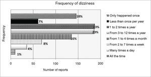 Distribution of the frequency of occurrence of symptoms among those who report “feeling dizzy” (n = 831) in the population of the city of São Paulo.