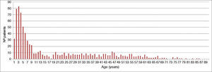 Description of patients seen for foreign bodies - age distribution (years).