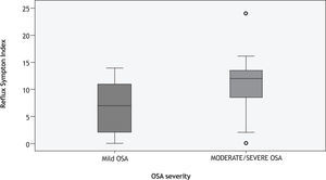 Box-plot between Reflux Symptom Index (RSI) and Apnea-hyponea Index (AHI) in obese patients. Mild obstructive sleep apnea (OSA), AHI<15 events/hour; moderate/severe OSA, AHI≥15 events/hour.