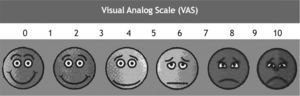 Visual analog scale model used. The higher the numerical scale, the worse the level of discomfort.