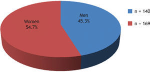 Gender distribution of patients with tinnitus. The chart illustrates the distribution of patients by gender, with 140 men and 169 women.