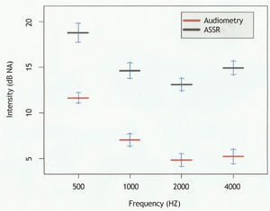 Mean thresholds on PT and ASSR and respective standard errors. The figure shows the mean thresholds obtained in tonal audiometry and auditory steady-state responses (ASSR) at frequencies of 500, 1,000, 2,000, and 4,000Hz with their respective standard error (n = 52 ears).