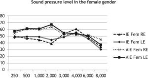Sound pressure level with the two types of earphones and in both ears in female gender.
