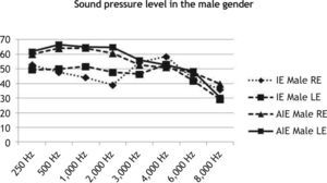 Sound pressure level with the two types of ear phones and in both ears in male gender. IE, insertion earphone; AIE, anatomic insertion earphone; RE, right ear; LE, left ear.